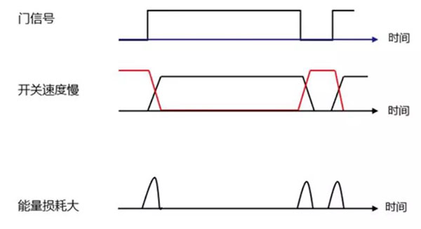 Si 功率器件開(kāi)關(guān)速度慢，能量損耗大.jpg